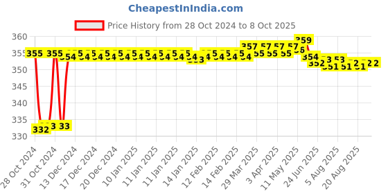 moglix.com Fenner SPAX1000 Powerflex Plus Wedge Raw Edge Cogged V Belt fenner Price History Graph from 28 Oct 2024 to 8 Oct 2025