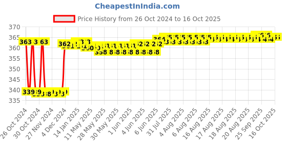 moglix.com Fenner SPAX1020 Powerflex Plus Wedge Raw Edge Cogged V Belt fenner Price History Graph from 26 Oct 2024 to 15 Oct 2025