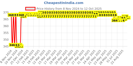 moglix.com Fenner SPAX1040 Powerflex Plus Wedge Raw Edge Cogged V Belt fenner Price History Graph from 8 Nov 2024 to 12 Oct 2025