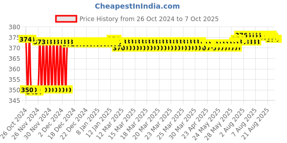 moglix.com Fenner SPAX1050 Powerflex Plus Wedge Raw Edge Cogged V Belt fenner Price History Graph from 26 Oct 2024 to 7 Oct 2025