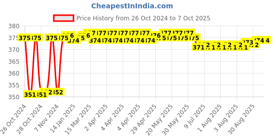 moglix.com Fenner SPAX1060 Powerflex Plus Wedge Raw Edge Cogged V Belt fenner Price History Graph from 26 Oct 2024 to 7 Oct 2025
