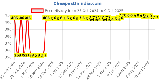 moglix.com Fenner SPAX1065 Powerflex Raw Edge Cogged Wedge V Belt fenner Price History Graph from 25 Oct 2024 to 8 Oct 2025