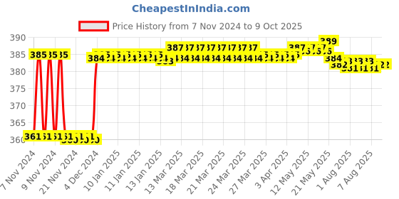 moglix.com Fenner SPAX1080 Powerflex Plus Wedge Raw Edge Cogged V Belt fenner Price History Graph from 7 Nov 2024 to 8 Oct 2025