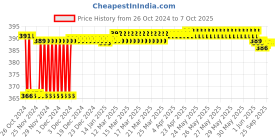 moglix.com Fenner SPAX1100 Powerflex Plus Wedge Raw Edge Cogged V Belt fenner Price History Graph from 26 Oct 2024 to 7 Oct 2025