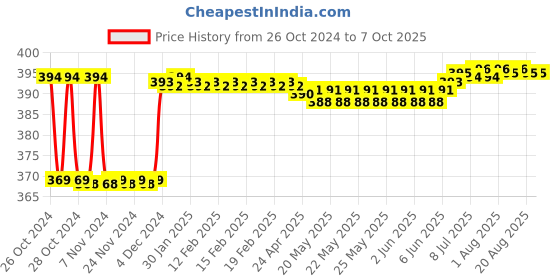 moglix.com Fenner SPAX1107 Powerflex Plus Wedge Raw Edge Cogged V Belt fenner Price History Graph from 26 Oct 2024 to 7 Oct 2025