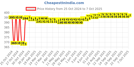moglix.com Fenner SPAX1110 Powerflex Plus Wedge Raw Edge Cogged V Belt fenner Price History Graph from 25 Oct 2024 to 7 Oct 2025
