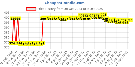 moglix.com Fenner SPAX1120 Powerflex Plus Wedge Raw Edge Cogged V Belt fenner Price History Graph from 30 Oct 2024 to 7 Oct 2025