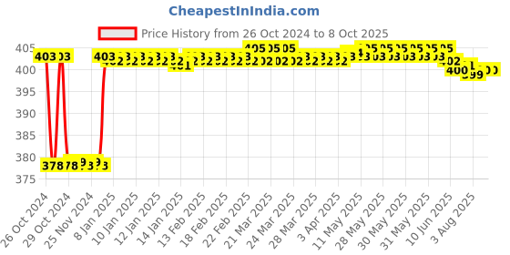 moglix.com Fenner SPAX1132 Powerflex Plus Wedge Raw Edge Cogged V Belt fenner Price History Graph from 26 Oct 2024 to 6 Oct 2025