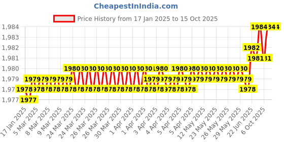 moglix.com Fenner SPAX1132 Powerflex Plus Wedge Raw Edge Cogged V Belt (Pack of 5) fenner Price History Graph from 17 Jan 2025 to 14 Oct 2025