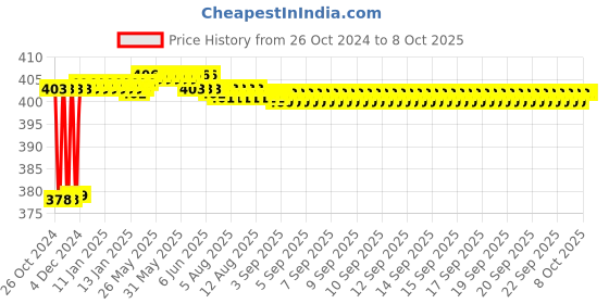 moglix.com Fenner SPAX1140 Powerflex Plus Wedge Raw Edge Cogged V Belt fenner Price History Graph from 26 Oct 2024 to 7 Oct 2025