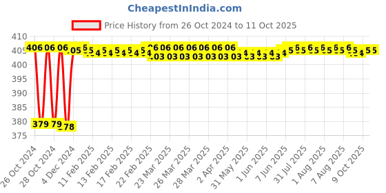 moglix.com Fenner SPAX1150 Powerflex Plus Wedge Raw Edge Cogged V Belt fenner Price History Graph from 26 Oct 2024 to 10 Oct 2025