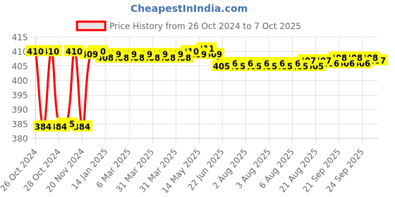 moglix.com Fenner SPAX1157 Powerflex Plus Wedge Raw Edge Cogged V Belt fenner Price History Graph from 26 Oct 2024 to 7 Oct 2025