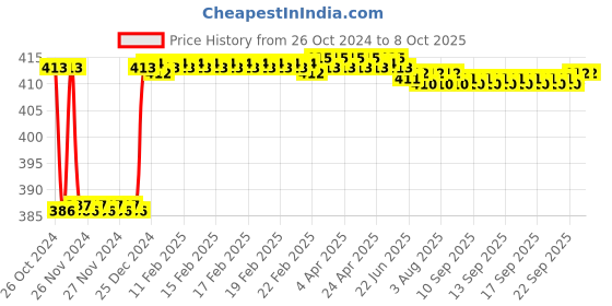 moglix.com Fenner SPAX1160 Powerflex Plus Wedge Raw Edge Cogged V Belt fenner Price History Graph from 26 Oct 2024 to 7 Oct 2025