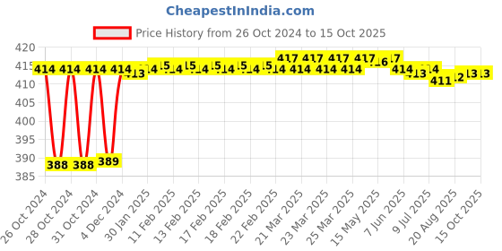 moglix.com Fenner SPAX1162 Powerflex Plus Wedge Raw Edge Cogged V Belt fenner Price History Graph from 26 Oct 2024 to 14 Oct 2025