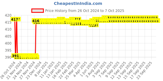 moglix.com Fenner SPAX1180 Powerflex Plus Wedge Raw Edge Cogged V Belt fenner Price History Graph from 26 Oct 2024 to 6 Oct 2025