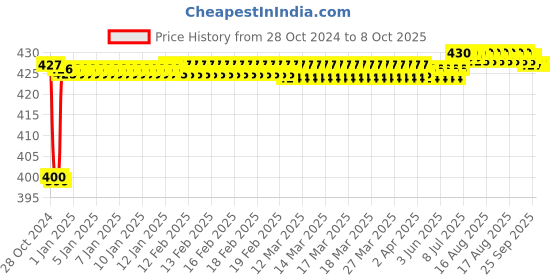 moglix.com Fenner SPAX1200 Powerflex Plus Wedge Raw Edge Cogged V Belt fenner Price History Graph from 28 Oct 2024 to 8 Oct 2025
