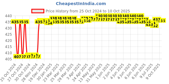 moglix.com Fenner SPAX1232 Powerflex Plus Wedge Raw Edge Cogged V Belt fenner Price History Graph from 25 Oct 2024 to 10 Oct 2025