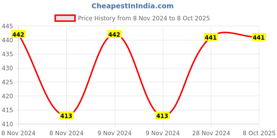 moglix.com Fenner SPAX1250 Powerflex Plus Wedge Raw Edge Cogged V Belt fenner Price History Graph from 8 Nov 2024 to 7 Oct 2025