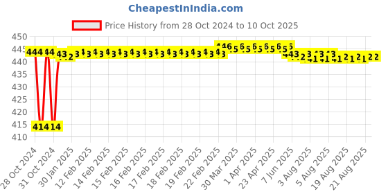 moglix.com Fenner SPAX1257 Powerflex Plus Wedge Raw Edge Cogged V Belt fenner Price History Graph from 28 Oct 2024 to 9 Oct 2025