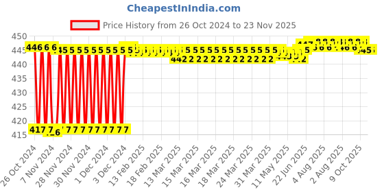 moglix.com Fenner SPAX1265 Powerflex Plus Wedge Raw Edge Cogged V Belt fenner Price History Graph from 26 Oct 2024 to 23 Nov 2025