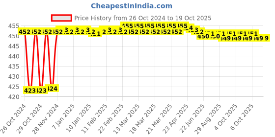 moglix.com Fenner SPAX1280 Powerflex Plus Wedge Raw Edge Cogged V Belt fenner Price History Graph from 26 Oct 2024 to 17 Oct 2025