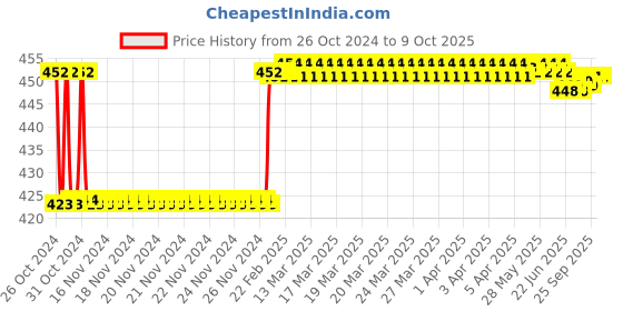 moglix.com Fenner SPAX1282 Powerflex Plus Wedge Raw Edge Cogged V Belt fenner Price History Graph from 26 Oct 2024 to 8 Oct 2025