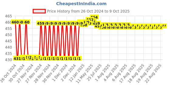 moglix.com Fenner SPAX1300 Powerflex Plus Wedge Raw Edge Cogged V Belt fenner Price History Graph from 26 Oct 2024 to 7 Oct 2025