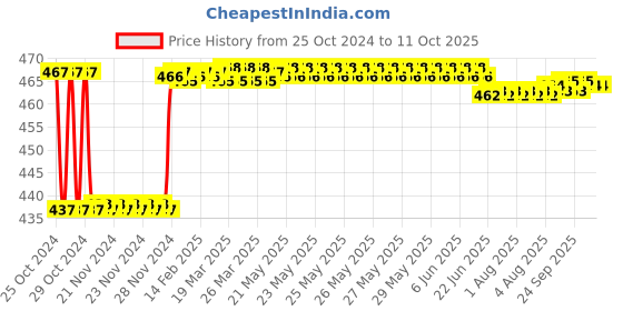 moglix.com Fenner SPAX1307 Powerflex Plus Wedge Raw Edge Cogged V Belt fenner Price History Graph from 25 Oct 2024 to 10 Oct 2025