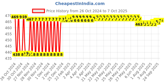 moglix.com Fenner SPAX1310 Powerflex Plus Wedge Raw Edge Cogged V Belt fenner Price History Graph from 26 Oct 2024 to 7 Oct 2025