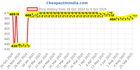 moglix.com Fenner SPAX1320 Powerflex Plus Wedge Raw Edge Cogged V Belt fenner Price History Graph from 26 Oct 2024 to 7 Oct 2025