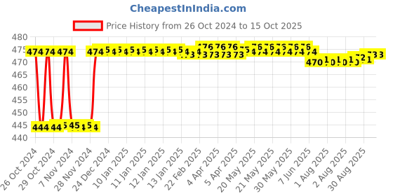 moglix.com Fenner SPAX1332 Powerflex Plus Wedge Raw Edge Cogged V Belt fenner Price History Graph from 26 Oct 2024 to 15 Oct 2025
