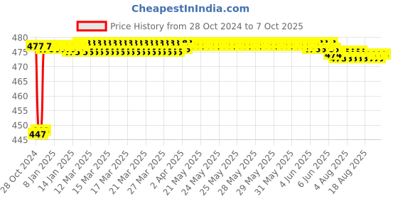 moglix.com Fenner SPAX1345 Powerflex Plus Wedge Raw Edge Cogged V Belt fenner Price History Graph from 28 Oct 2024 to 7 Oct 2025