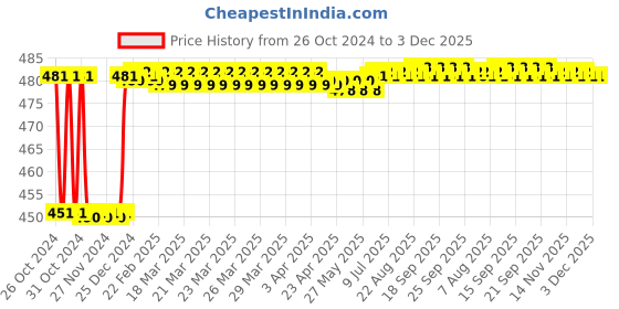 moglix.com Fenner SPAX1357 Powerflex Plus Wedge Raw Edge Cogged V Belt fenner Price History Graph from 26 Oct 2024 to 3 Dec 2025