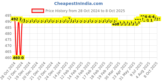 moglix.com Fenner SPAX1380 Powerflex Plus Wedge Raw Edge Cogged V Belt fenner Price History Graph from 28 Oct 2024 to 8 Oct 2025