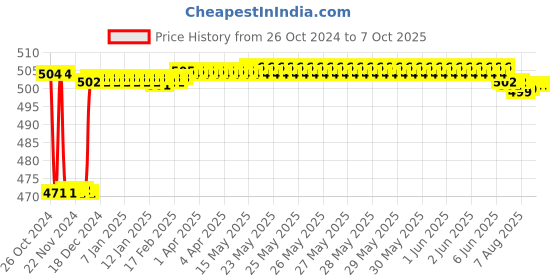 moglix.com Fenner SPAX1420 Powerflex Plus Wedge Raw Edge Cogged V Belt fenner Price History Graph from 26 Oct 2024 to 7 Oct 2025