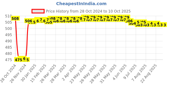 moglix.com Fenner SPAX1430 Powerflex Plus Wedge Raw Edge Cogged V Belt fenner Price History Graph from 28 Oct 2024 to 9 Oct 2025
