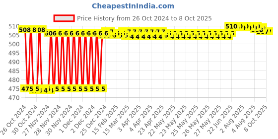 moglix.com Fenner SPAX1432 Powerflex Plus Wedge Raw Edge Cogged V Belt fenner Price History Graph from 26 Oct 2024 to 7 Oct 2025