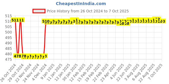 moglix.com Fenner SPAX1440 Powerflex Plus Wedge Raw Edge Cogged V Belt fenner Price History Graph from 26 Oct 2024 to 7 Oct 2025