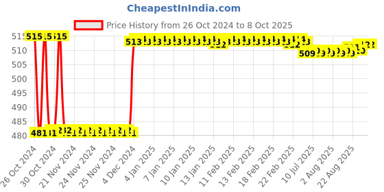 moglix.com Fenner SPAX1450 Powerflex Plus Wedge Raw Edge Cogged V Belt fenner Price History Graph from 26 Oct 2024 to 7 Oct 2025