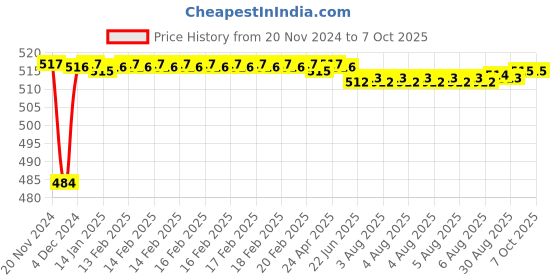 moglix.com Fenner SPAX1457 Powerflex Plus Wedge Raw Edge Cogged V Belt fenner Price History Graph from 20 Nov 2024 to 7 Oct 2025
