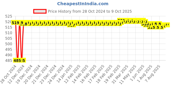 moglix.com Fenner SPAX1460 Powerflex Plus Wedge Raw Edge Cogged V Belt fenner Price History Graph from 28 Oct 2024 to 9 Oct 2025