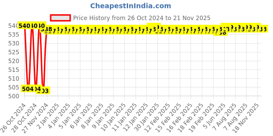moglix.com Fenner SPAX1520 Powerflex Plus Wedge Raw Edge Cogged V Belt fenner Price History Graph from 26 Oct 2024 to 21 Nov 2025