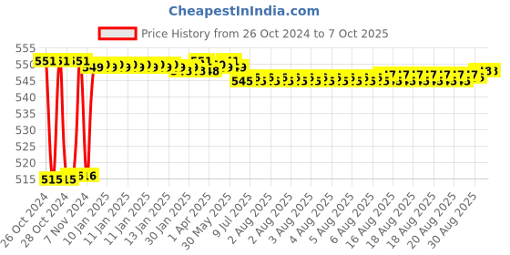 moglix.com Fenner SPAX1550 Powerflex Plus Wedge Raw Edge Cogged V Belt fenner Price History Graph from 26 Oct 2024 to 6 Oct 2025