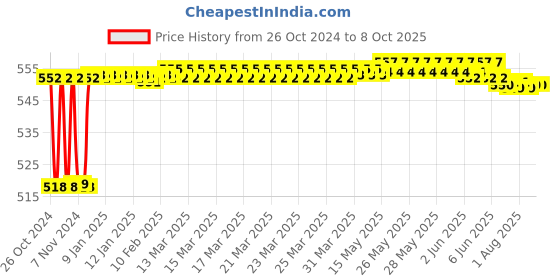 moglix.com Fenner SPAX1557 Powerflex Plus Wedge Raw Edge Cogged V Belt fenner Price History Graph from 26 Oct 2024 to 7 Oct 2025
