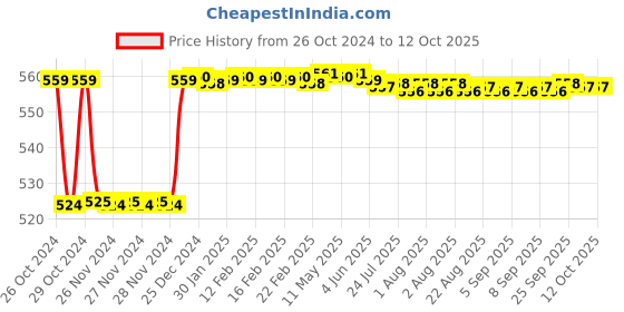 moglix.com Fenner SPAX1580 Powerflex Plus Wedge Raw Edge Cogged V Belt fenner Price History Graph from 26 Oct 2024 to 12 Oct 2025