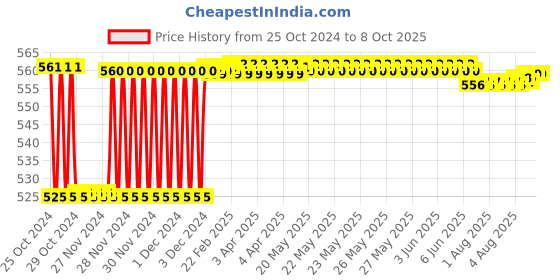 moglix.com Fenner SPAX1582 Powerflex Plus Wedge Raw Edge Cogged V Belt fenner Price History Graph from 25 Oct 2024 to 7 Oct 2025