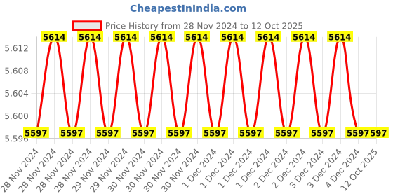 moglix.com Fenner SPAX1582 Powerflex Plus Wedge Raw Edge Cogged V Belt (Pack of 10) fenner Price History Graph from 28 Nov 2024 to 12 Oct 2025