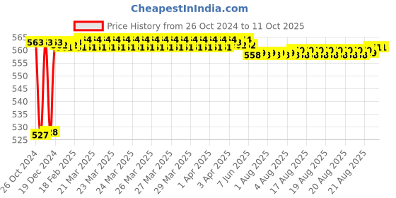 moglix.com Fenner SPAX1587 Powerflex Plus Wedge Raw Edge Cogged V Belt fenner Price History Graph from 26 Oct 2024 to 10 Oct 2025