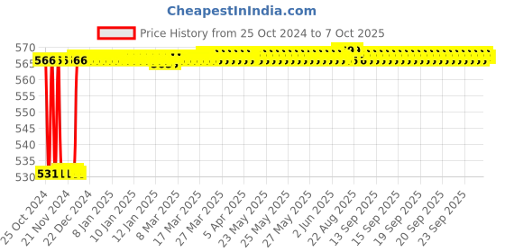moglix.com Fenner SPAX1600 Powerflex Plus Wedge Raw Edge Cogged V Belt fenner Price History Graph from 25 Oct 2024 to 7 Oct 2025