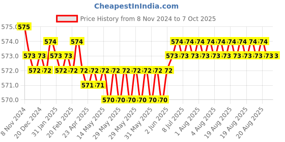 moglix.com Fenner SPAX1630 Powerflex Plus Wedge Raw Edge Cogged V Belt fenner Price History Graph from 8 Nov 2024 to 7 Oct 2025